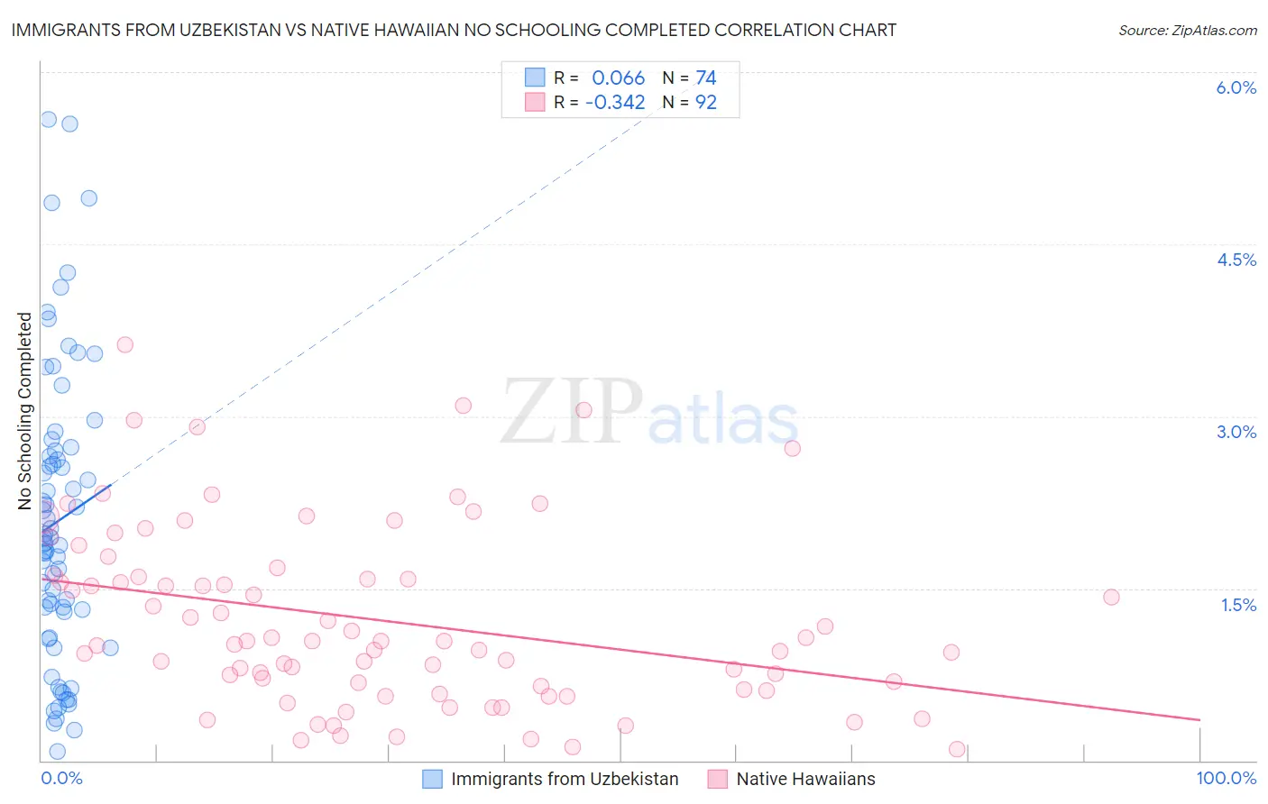 Immigrants from Uzbekistan vs Native Hawaiian No Schooling Completed