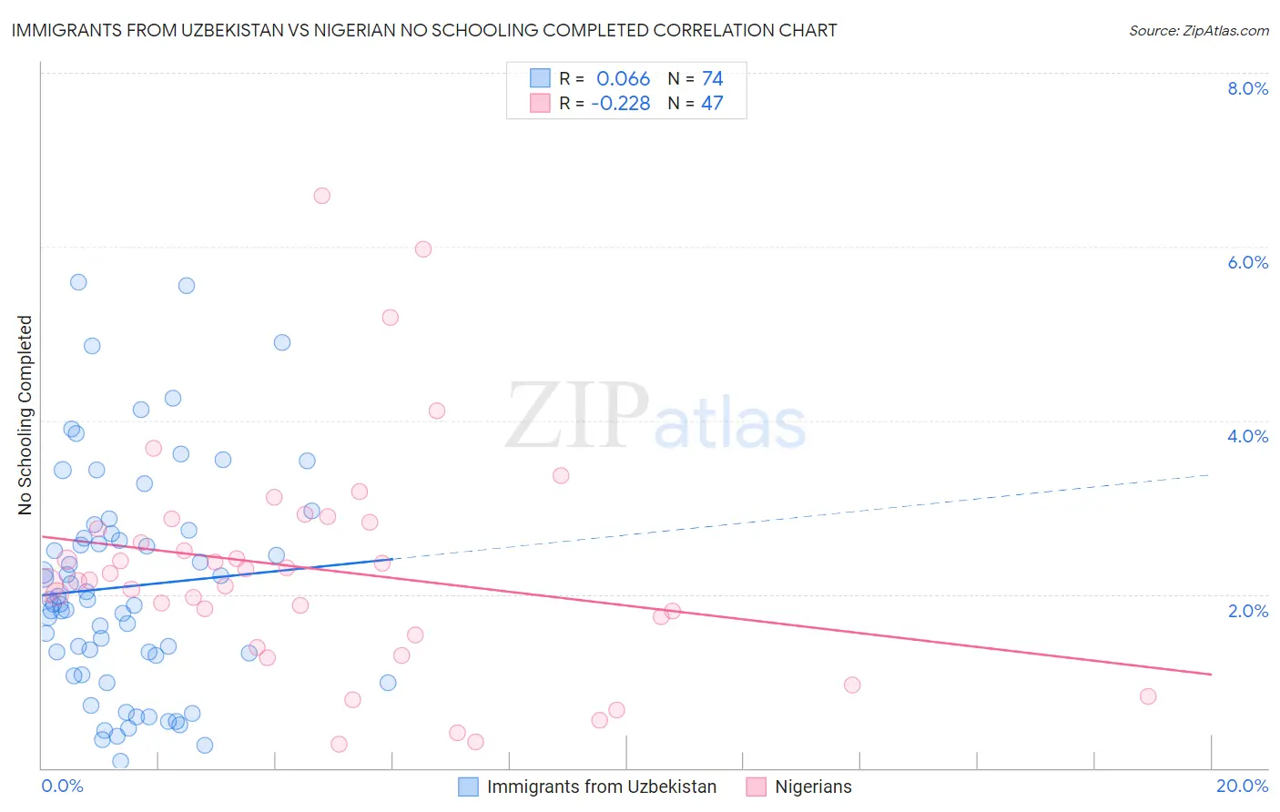 Immigrants from Uzbekistan vs Nigerian No Schooling Completed