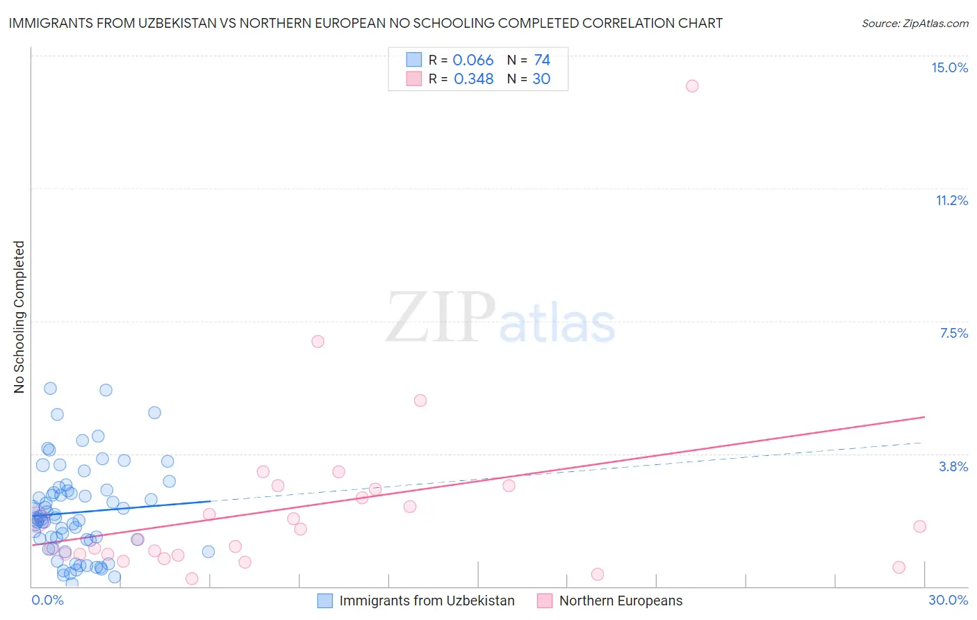 Immigrants from Uzbekistan vs Northern European No Schooling Completed