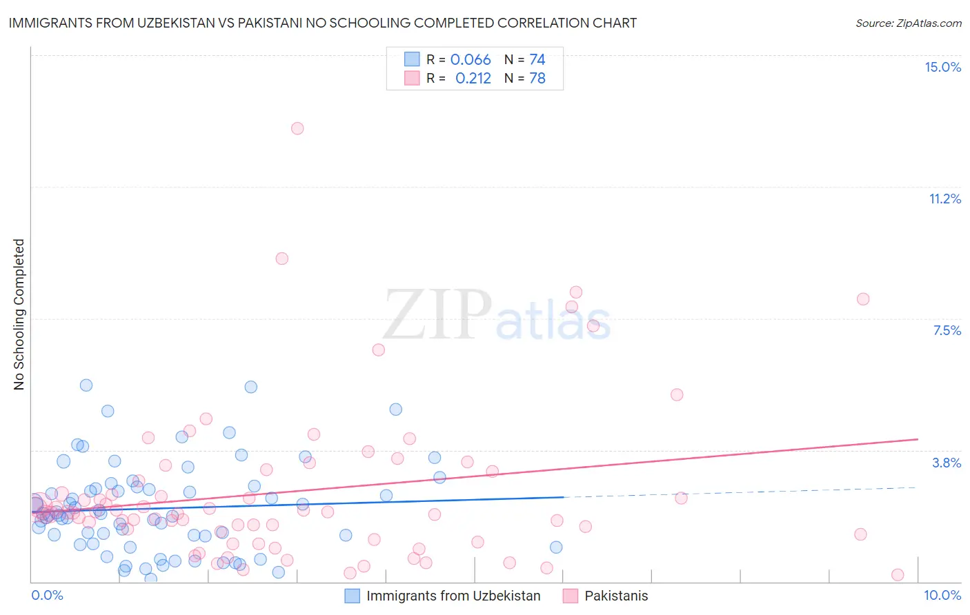 Immigrants from Uzbekistan vs Pakistani No Schooling Completed