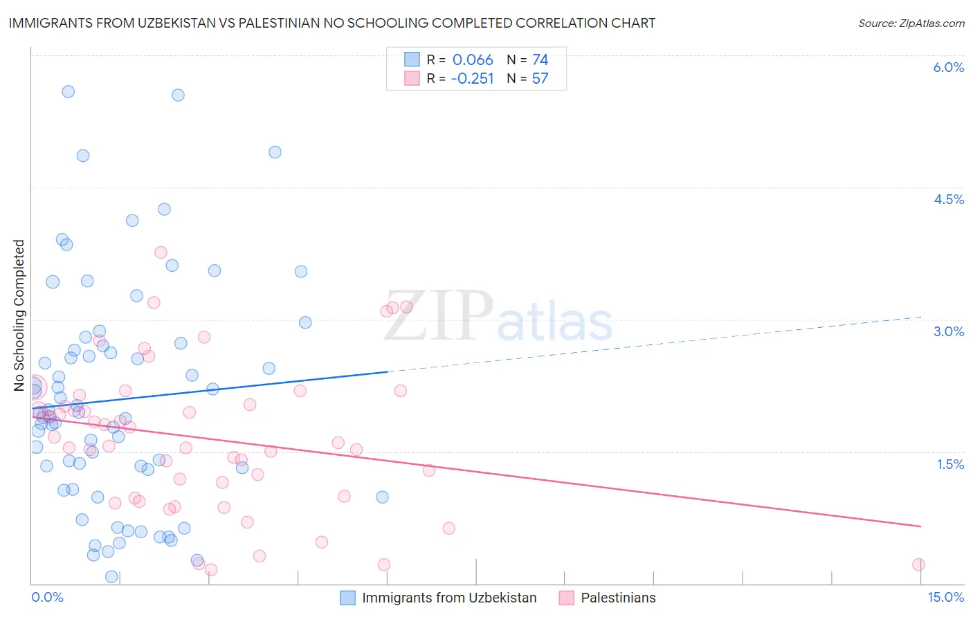 Immigrants from Uzbekistan vs Palestinian No Schooling Completed