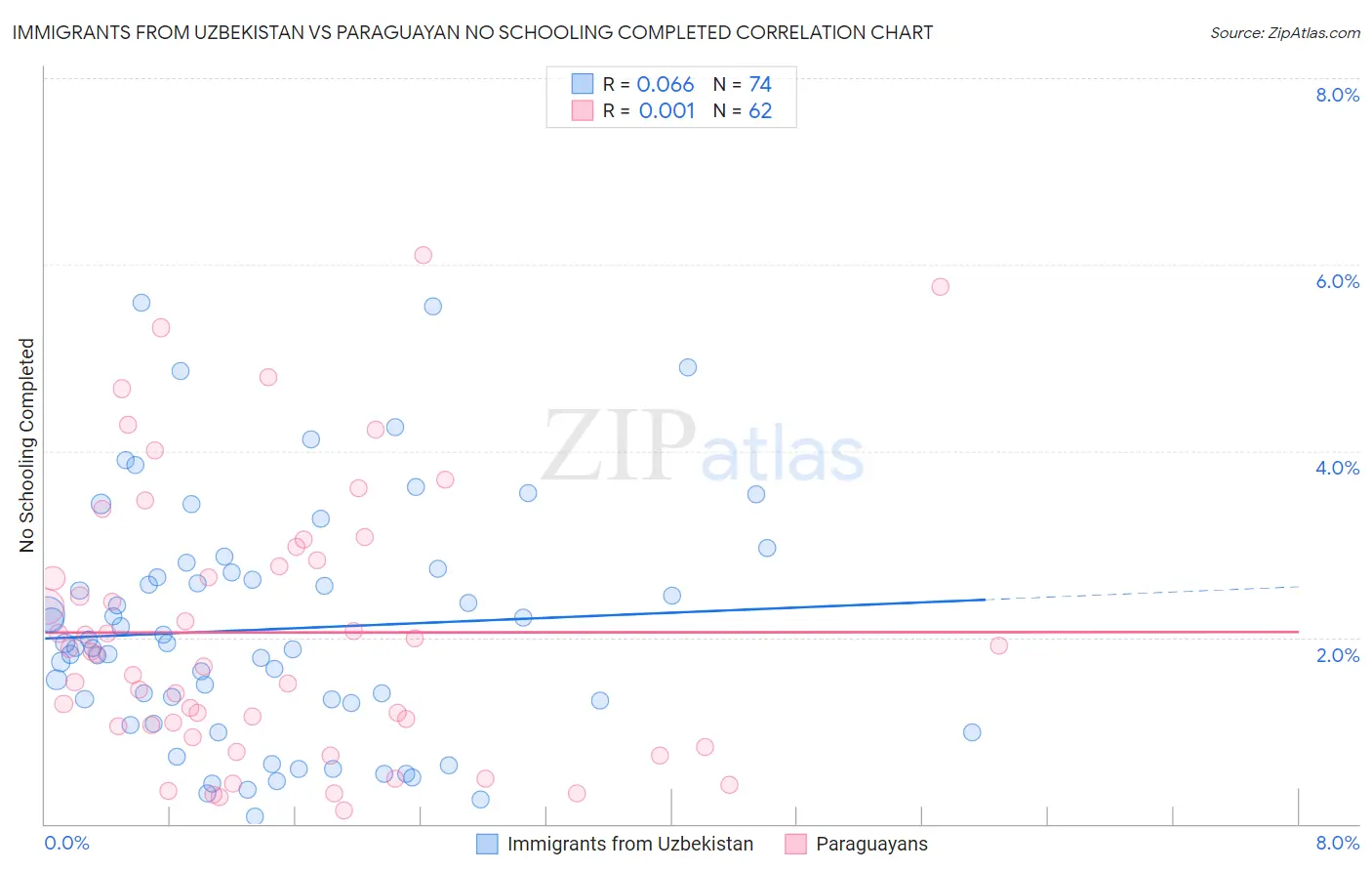 Immigrants from Uzbekistan vs Paraguayan No Schooling Completed