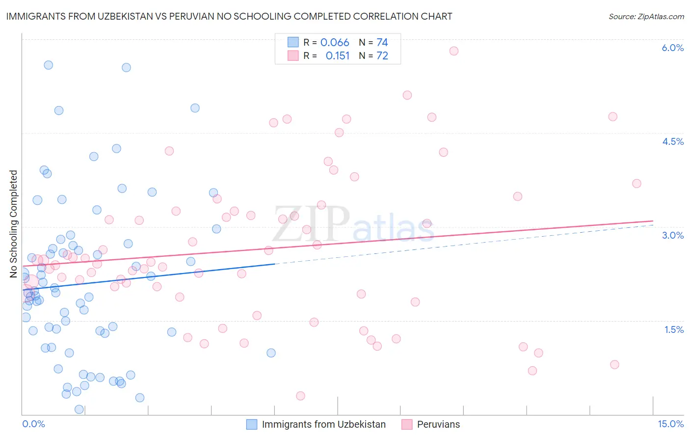 Immigrants from Uzbekistan vs Peruvian No Schooling Completed