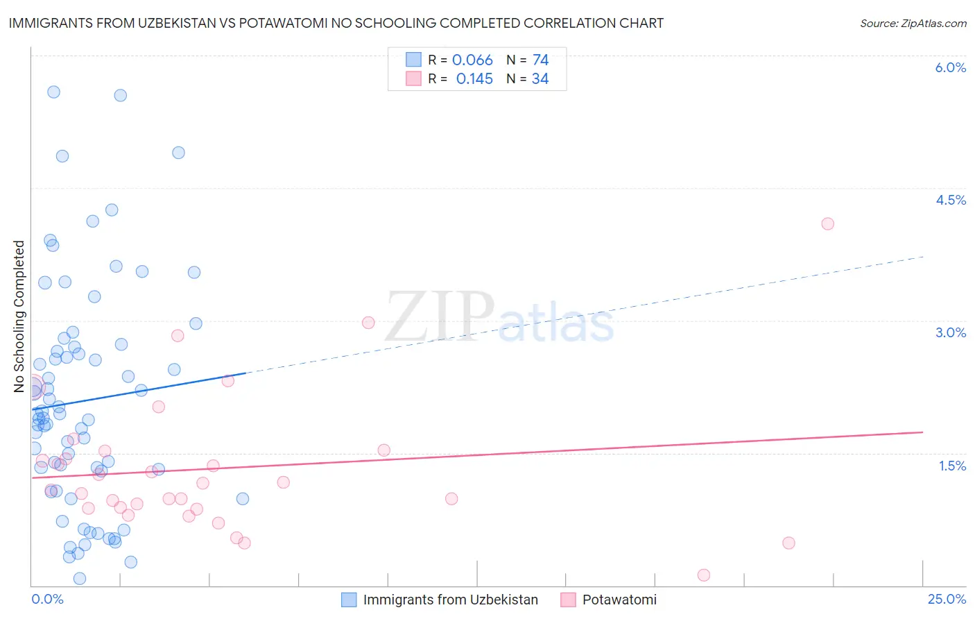Immigrants from Uzbekistan vs Potawatomi No Schooling Completed