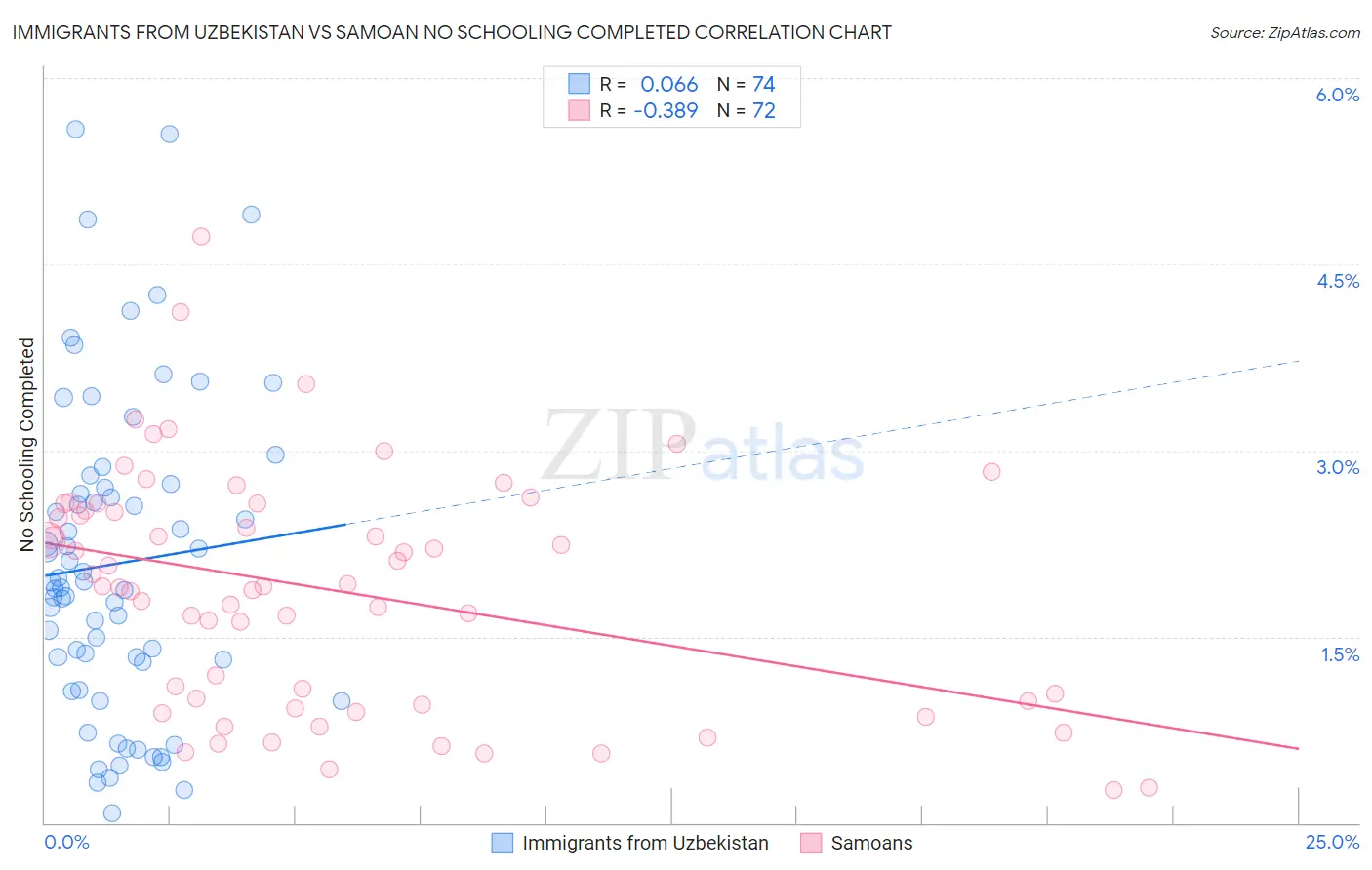 Immigrants from Uzbekistan vs Samoan No Schooling Completed