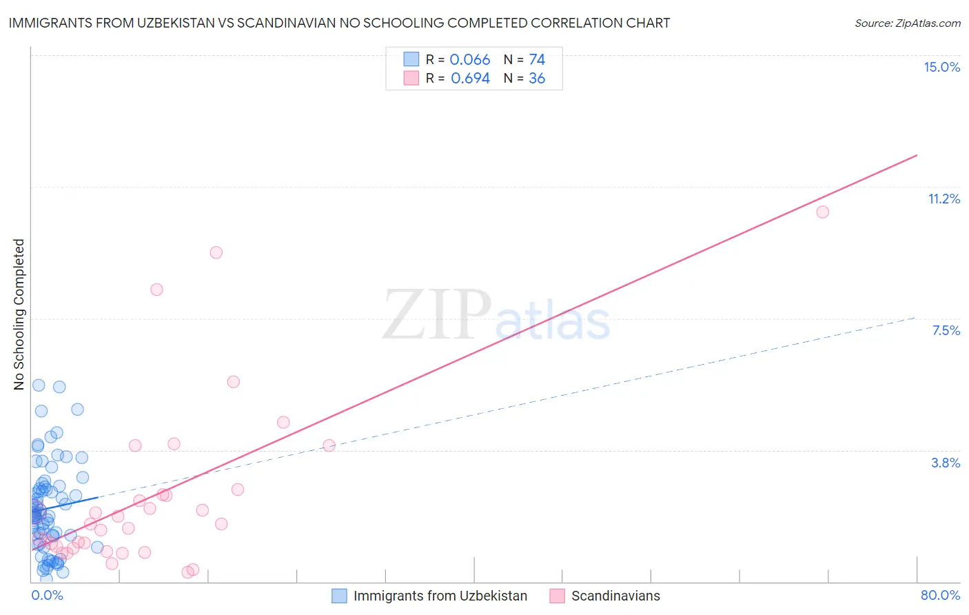 Immigrants from Uzbekistan vs Scandinavian No Schooling Completed