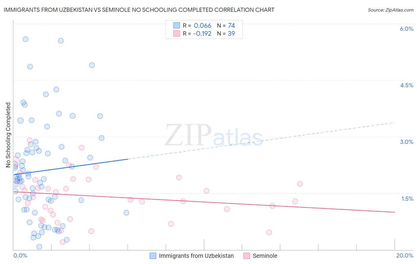 Immigrants from Uzbekistan vs Seminole No Schooling Completed