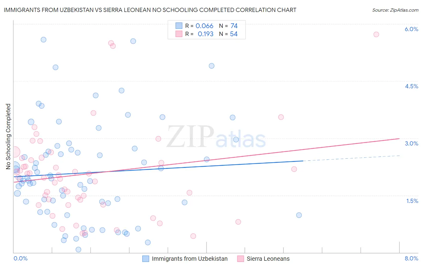 Immigrants from Uzbekistan vs Sierra Leonean No Schooling Completed