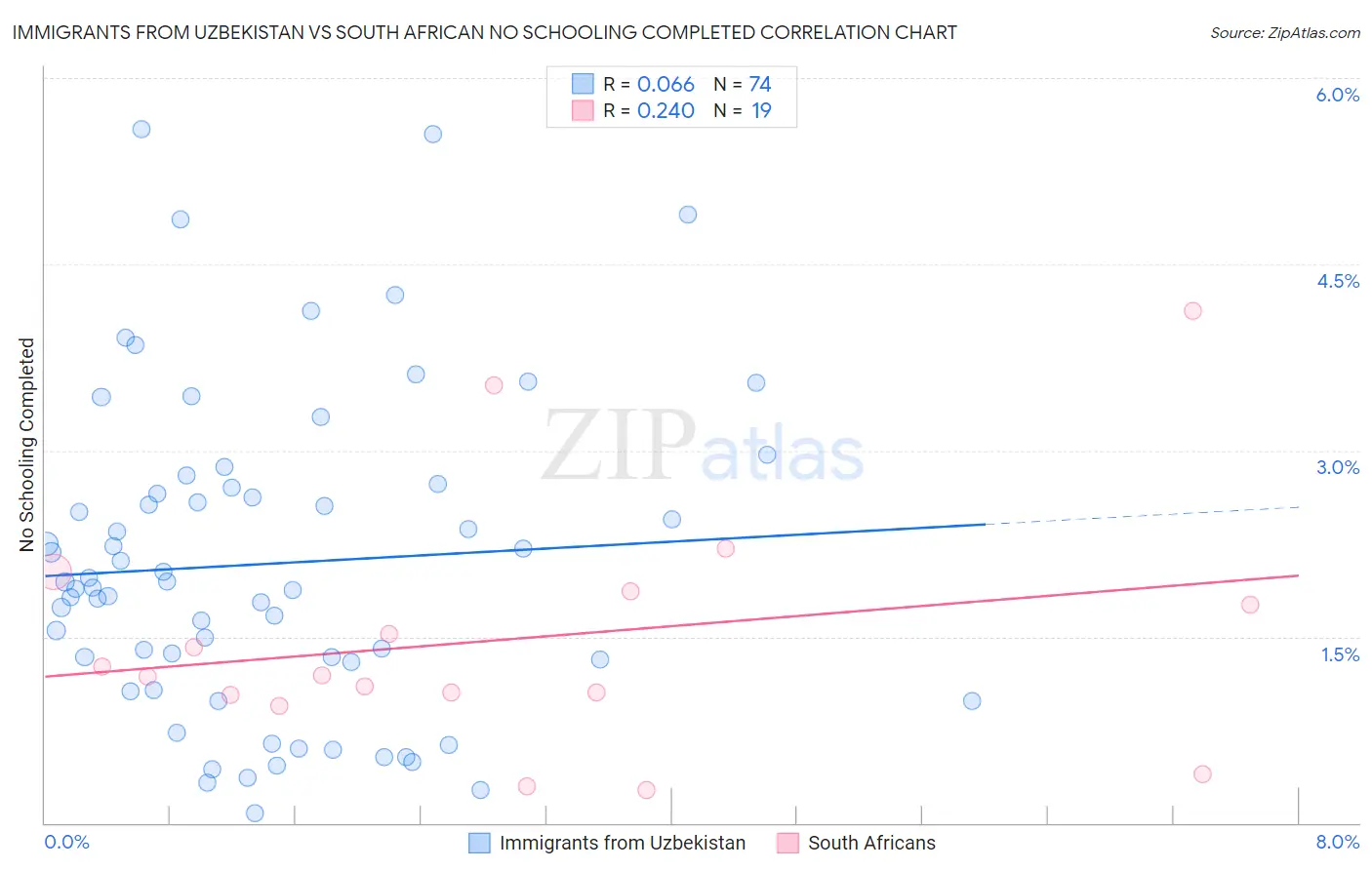Immigrants from Uzbekistan vs South African No Schooling Completed
