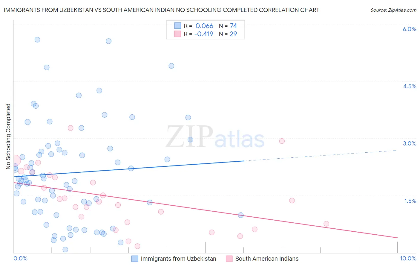 Immigrants from Uzbekistan vs South American Indian No Schooling Completed