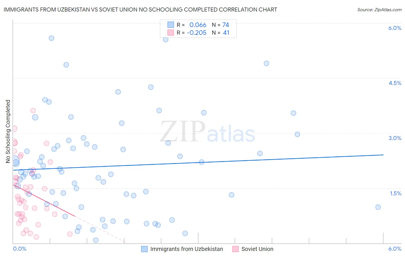 Immigrants from Uzbekistan vs Soviet Union No Schooling Completed