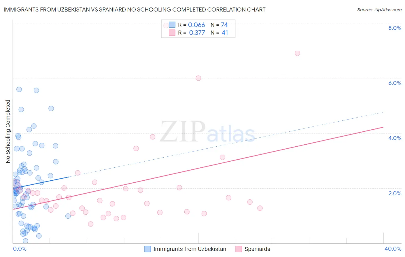 Immigrants from Uzbekistan vs Spaniard No Schooling Completed