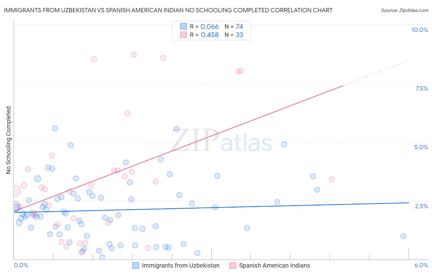 Immigrants from Uzbekistan vs Spanish American Indian No Schooling Completed