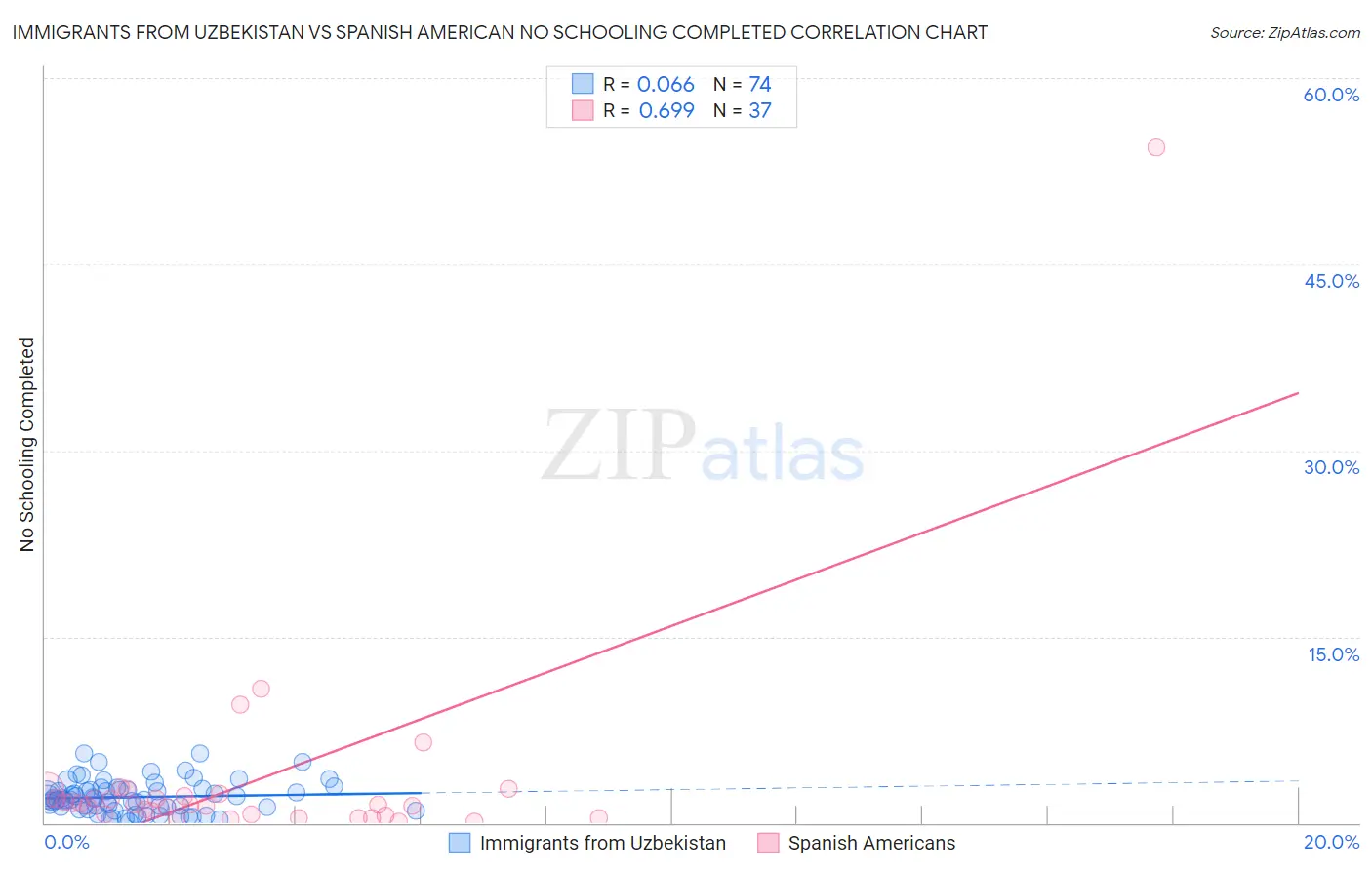 Immigrants from Uzbekistan vs Spanish American No Schooling Completed