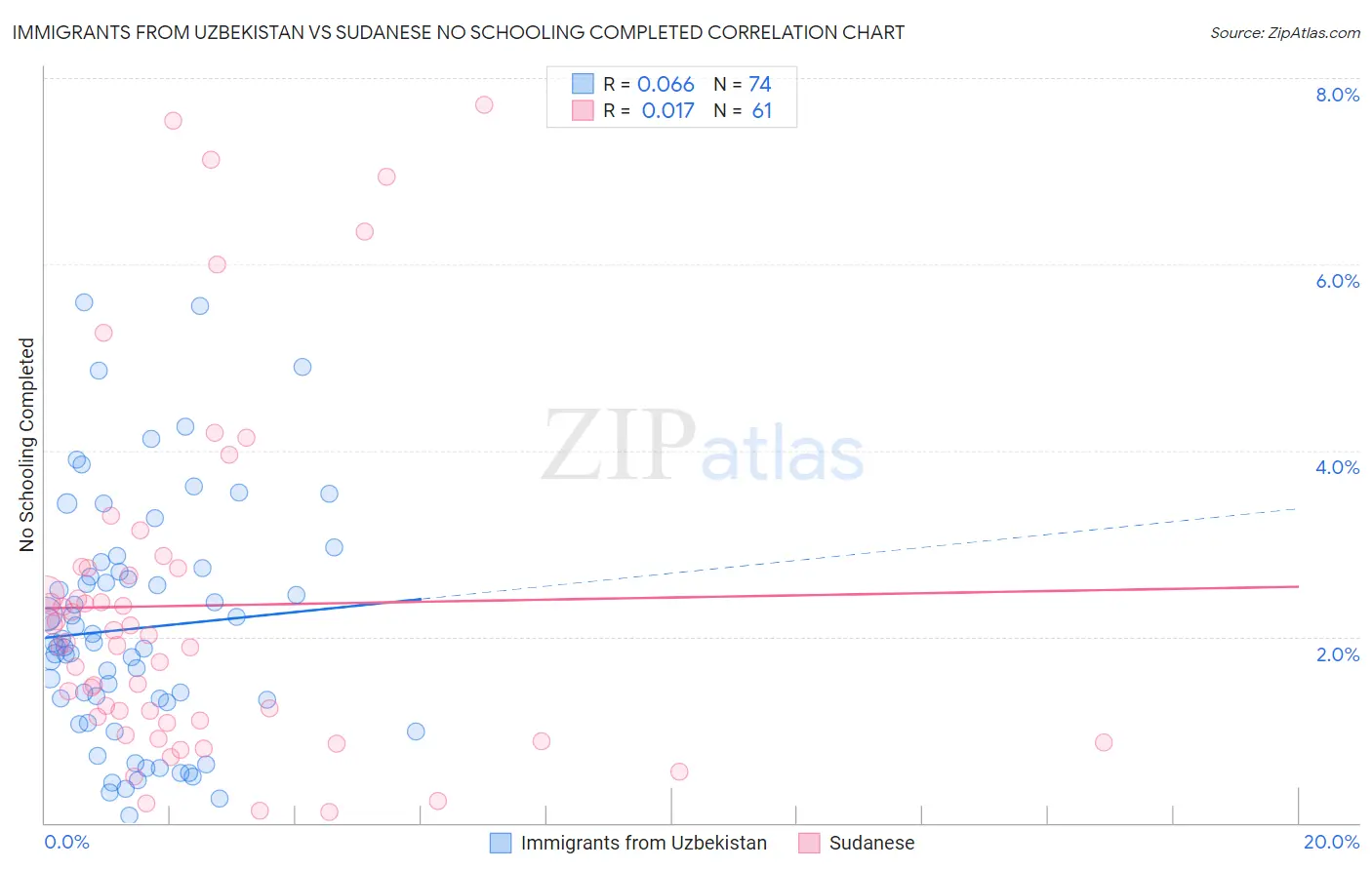 Immigrants from Uzbekistan vs Sudanese No Schooling Completed