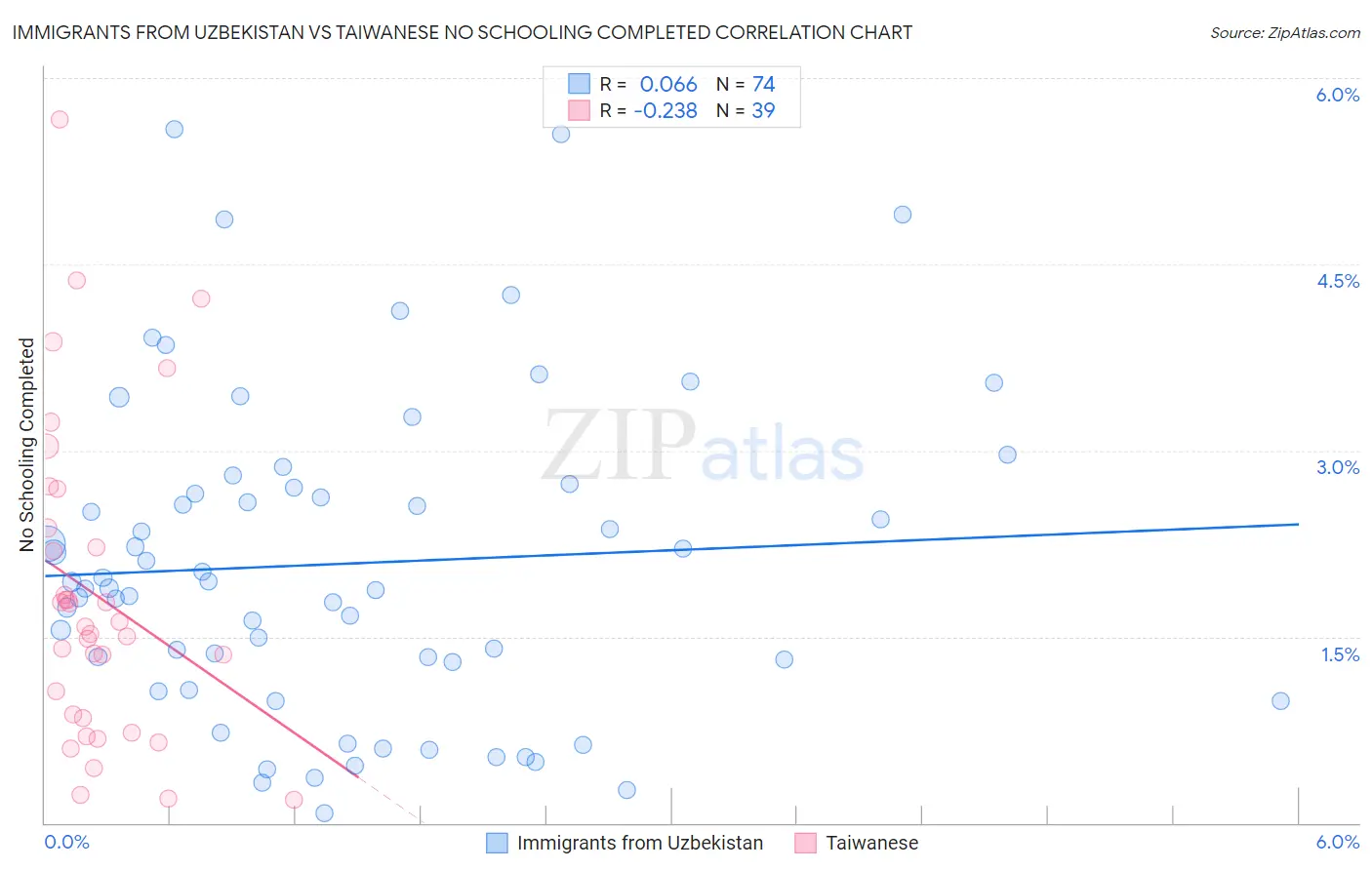 Immigrants from Uzbekistan vs Taiwanese No Schooling Completed