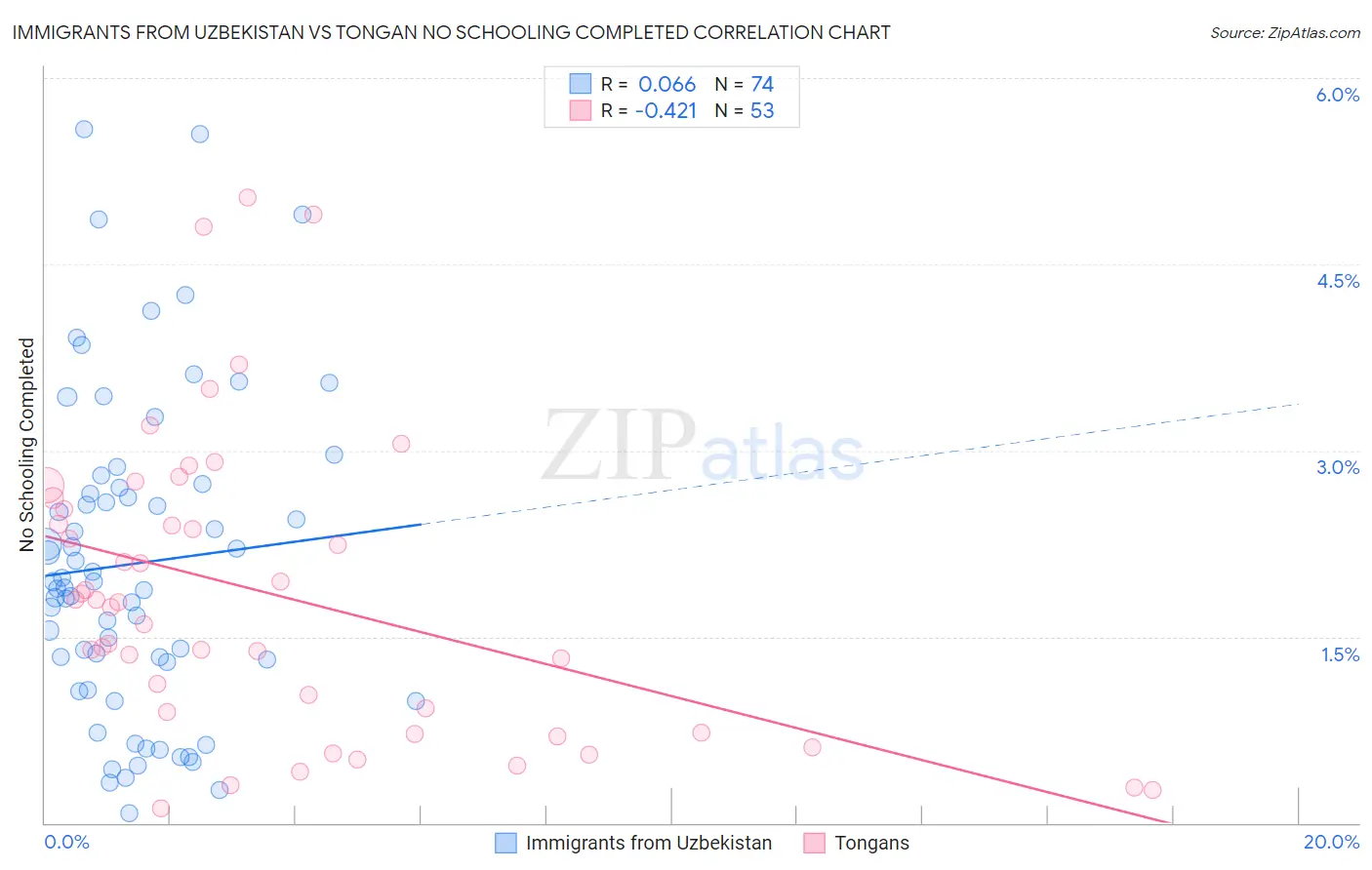 Immigrants from Uzbekistan vs Tongan No Schooling Completed