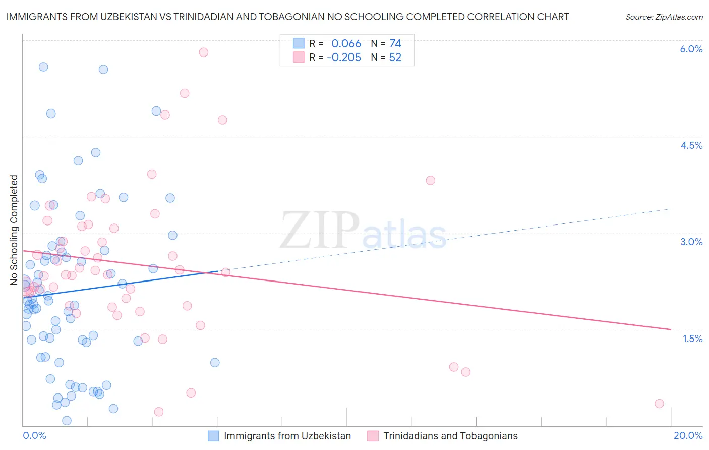 Immigrants from Uzbekistan vs Trinidadian and Tobagonian No Schooling Completed