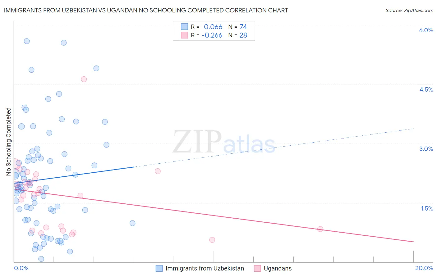 Immigrants from Uzbekistan vs Ugandan No Schooling Completed