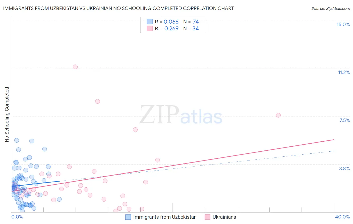 Immigrants from Uzbekistan vs Ukrainian No Schooling Completed