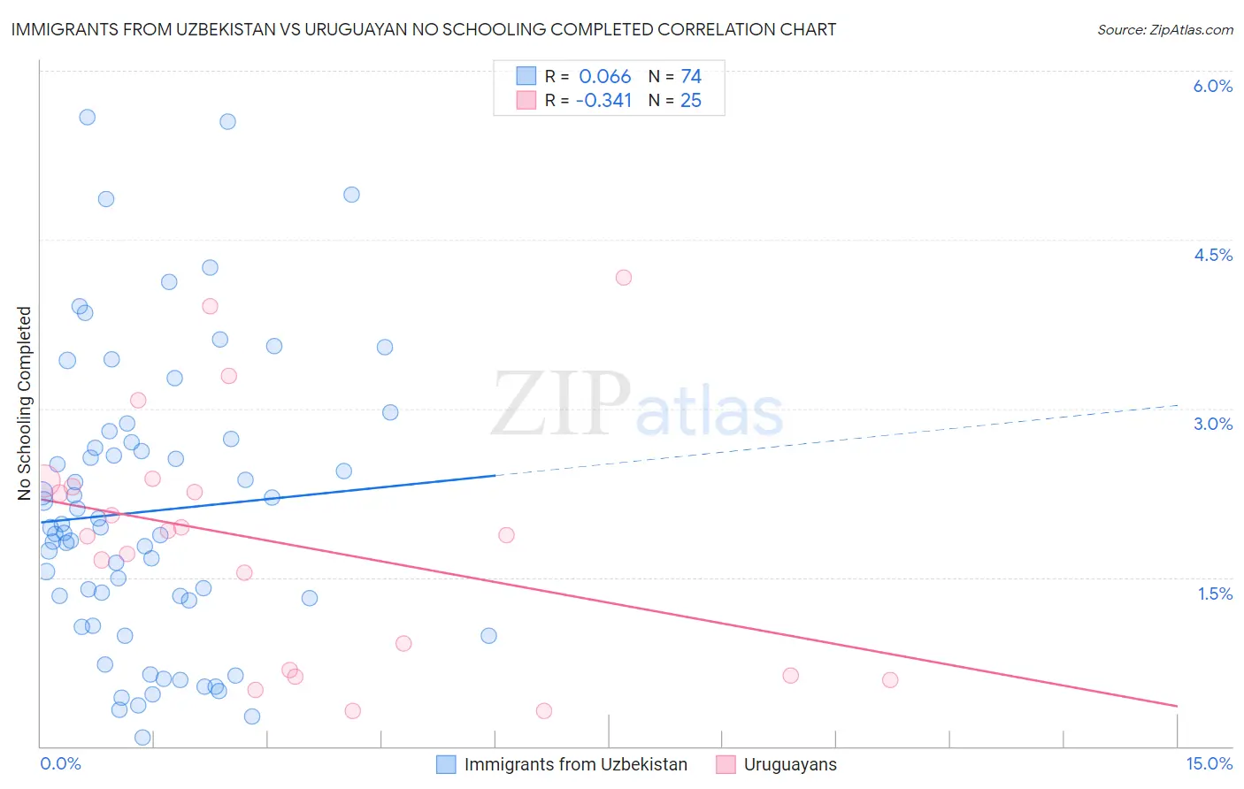 Immigrants from Uzbekistan vs Uruguayan No Schooling Completed