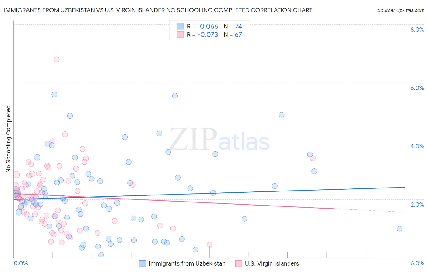 Immigrants from Uzbekistan vs U.S. Virgin Islander No Schooling Completed