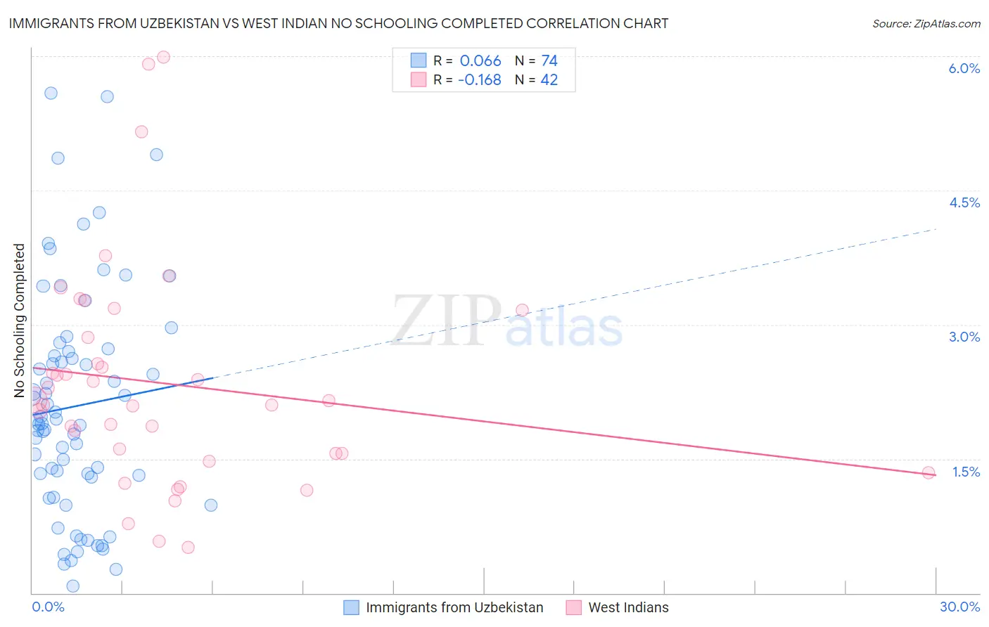 Immigrants from Uzbekistan vs West Indian No Schooling Completed