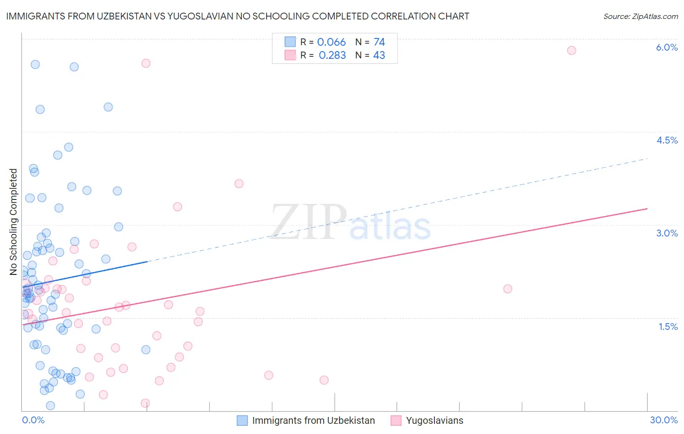Immigrants from Uzbekistan vs Yugoslavian No Schooling Completed