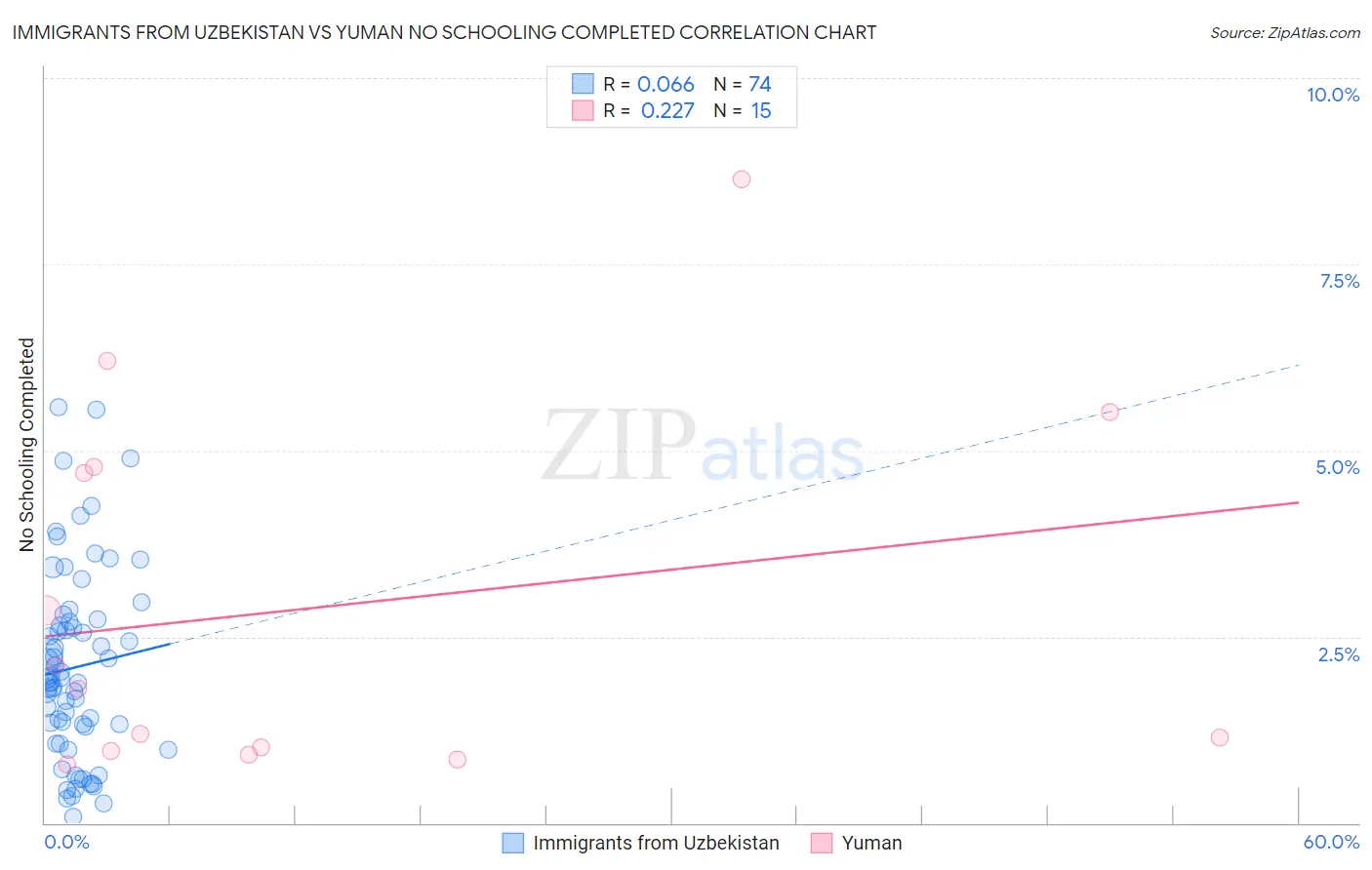 Immigrants from Uzbekistan vs Yuman No Schooling Completed