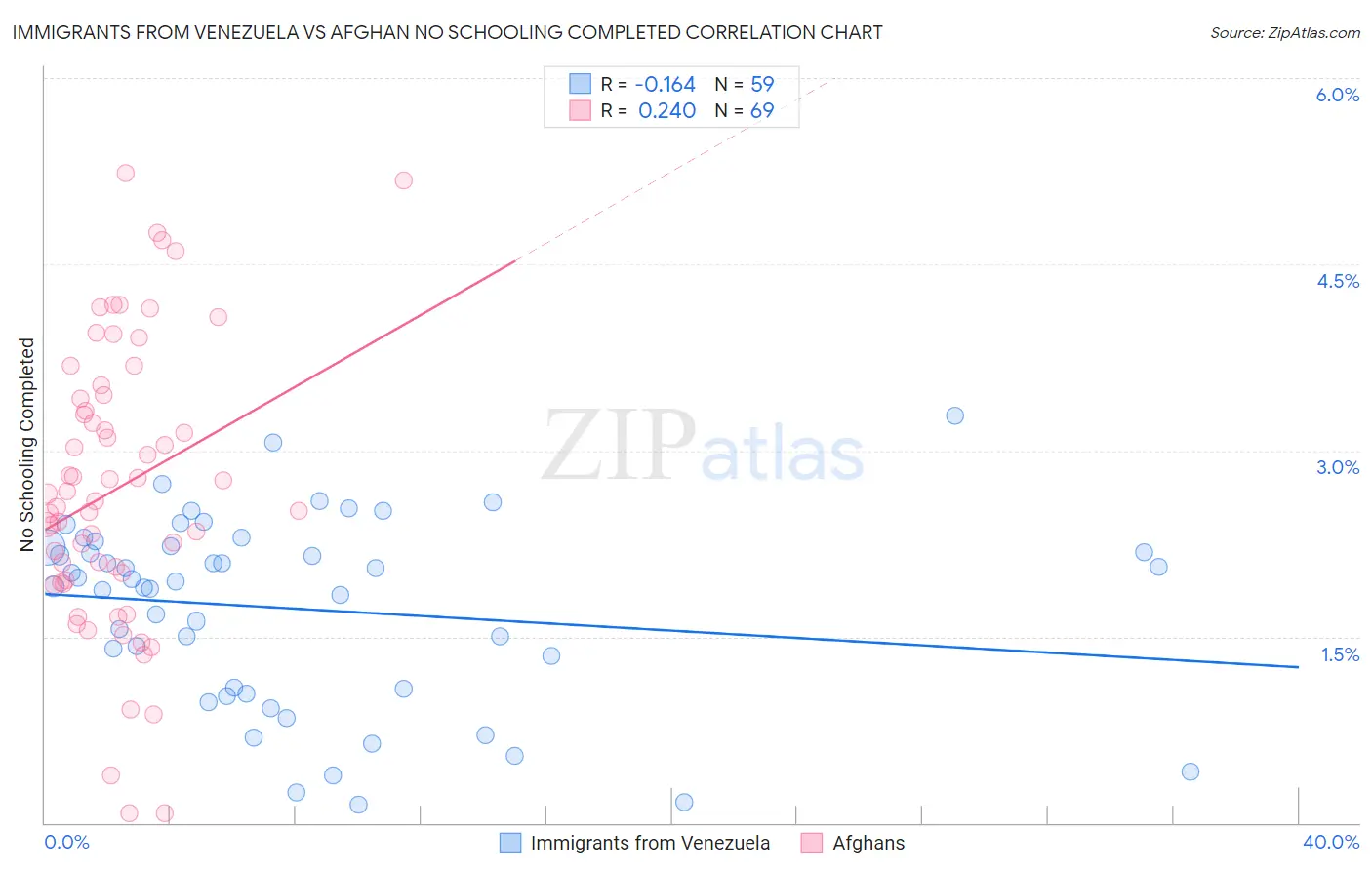 Immigrants from Venezuela vs Afghan No Schooling Completed