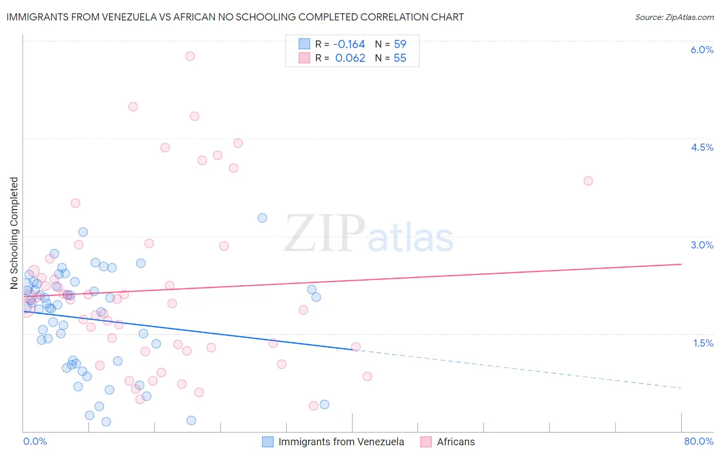 Immigrants from Venezuela vs African No Schooling Completed