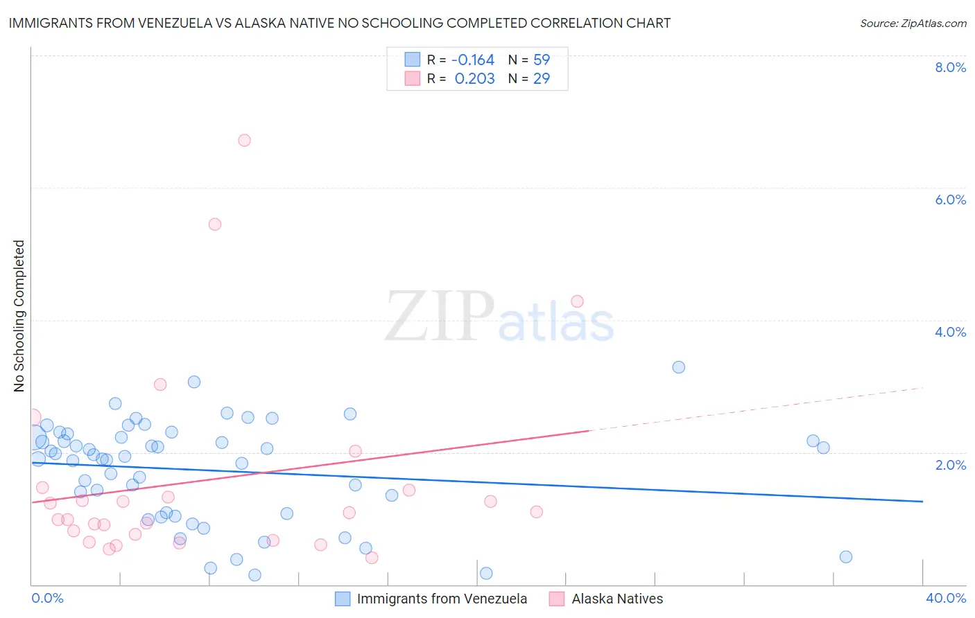 Immigrants from Venezuela vs Alaska Native No Schooling Completed