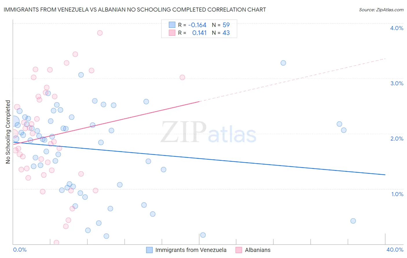 Immigrants from Venezuela vs Albanian No Schooling Completed