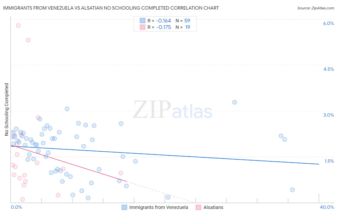 Immigrants from Venezuela vs Alsatian No Schooling Completed