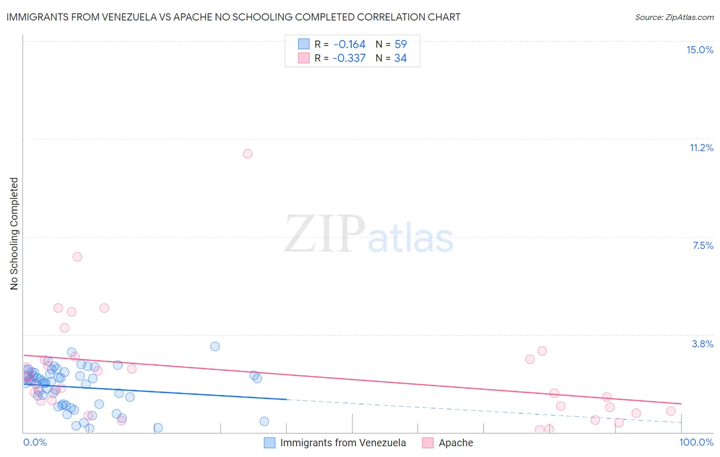 Immigrants from Venezuela vs Apache No Schooling Completed