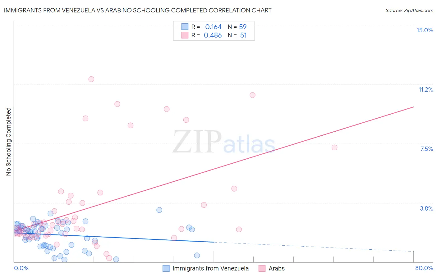 Immigrants from Venezuela vs Arab No Schooling Completed