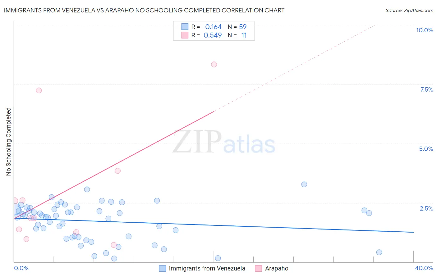 Immigrants from Venezuela vs Arapaho No Schooling Completed