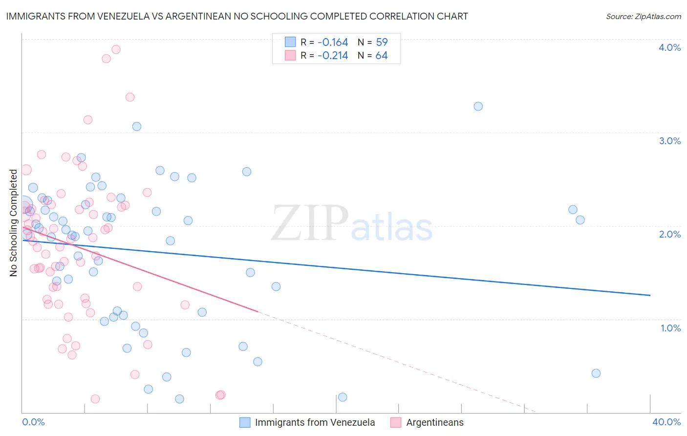 Immigrants from Venezuela vs Argentinean No Schooling Completed