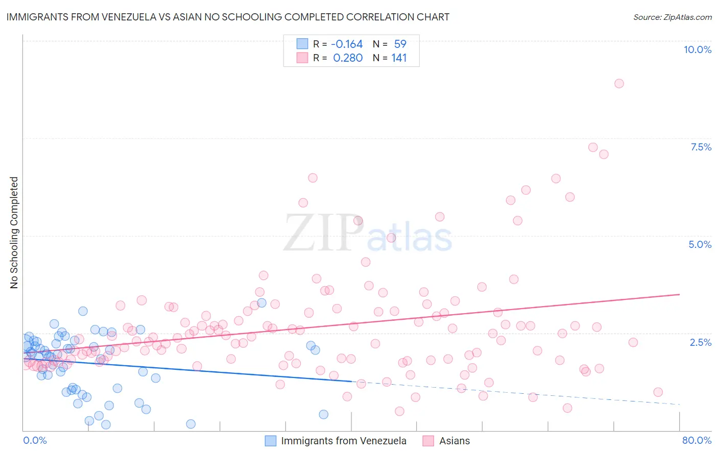 Immigrants from Venezuela vs Asian No Schooling Completed