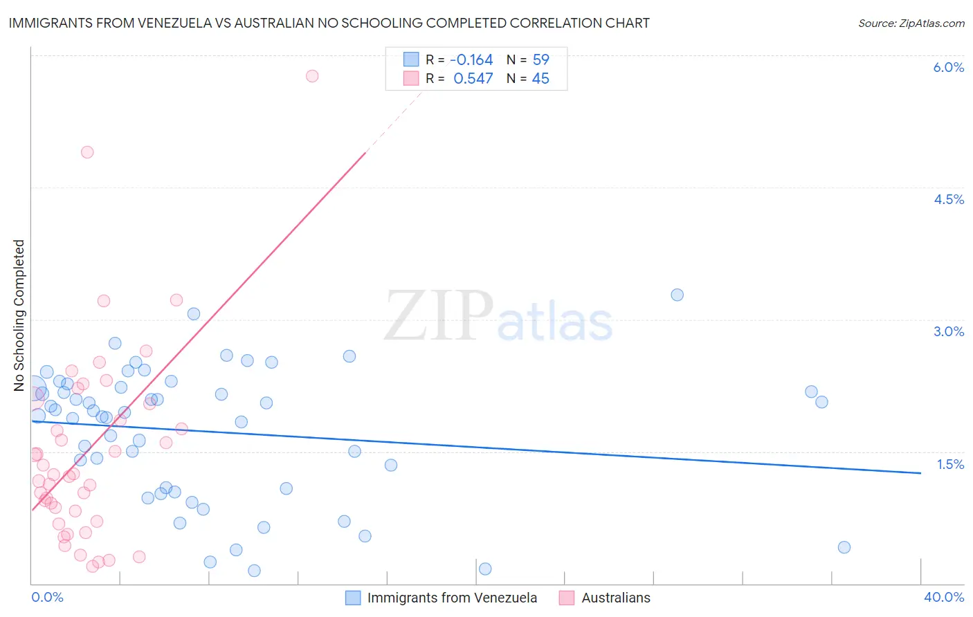 Immigrants from Venezuela vs Australian No Schooling Completed