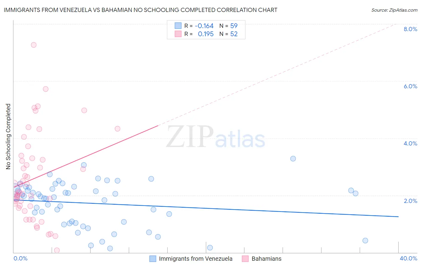 Immigrants from Venezuela vs Bahamian No Schooling Completed