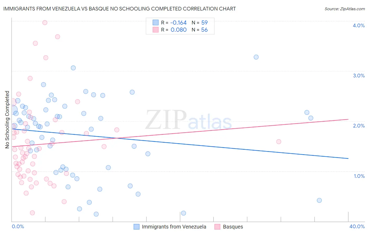 Immigrants from Venezuela vs Basque No Schooling Completed