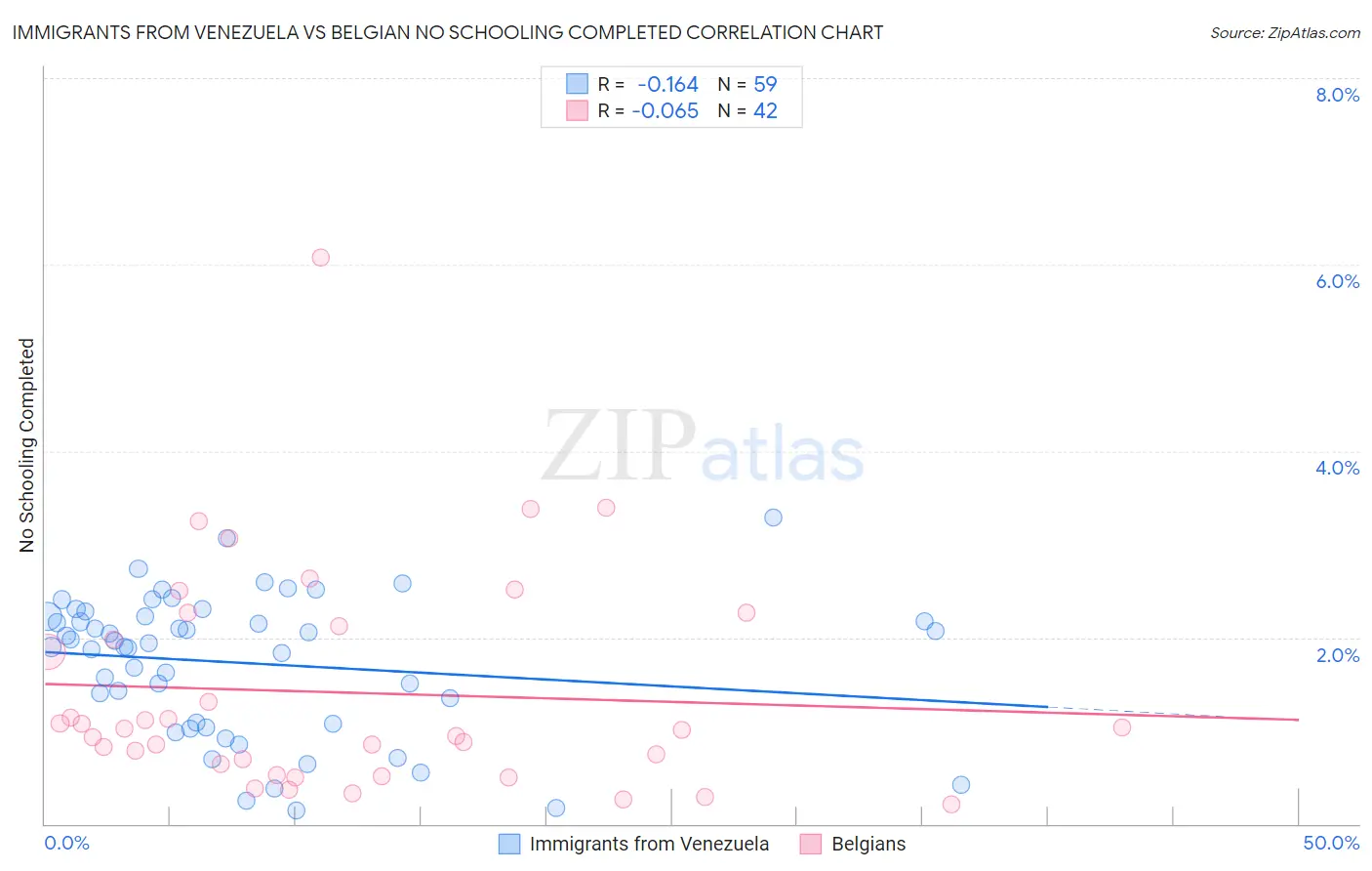 Immigrants from Venezuela vs Belgian No Schooling Completed