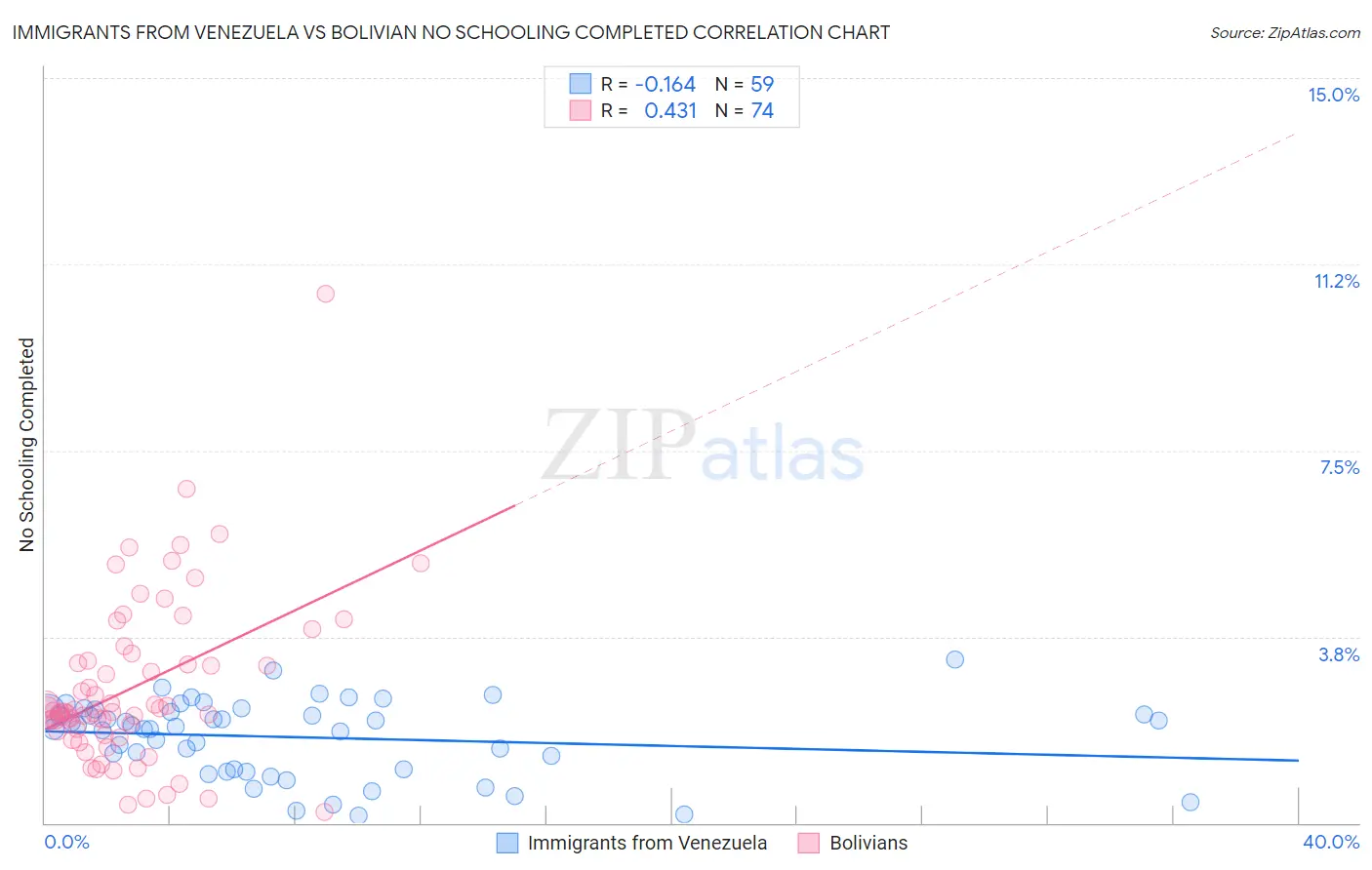 Immigrants from Venezuela vs Bolivian No Schooling Completed