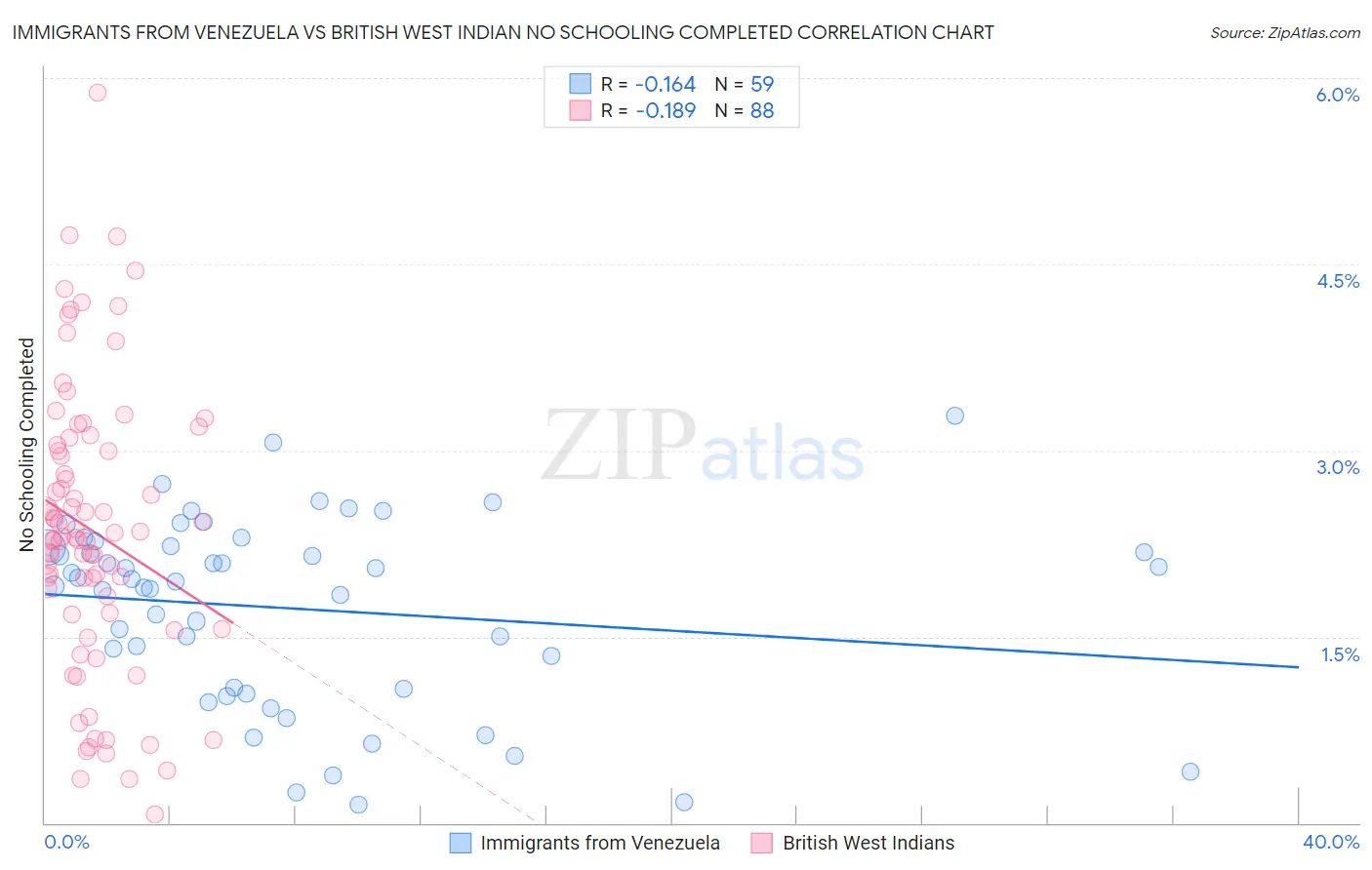 Immigrants from Venezuela vs British West Indian No Schooling Completed