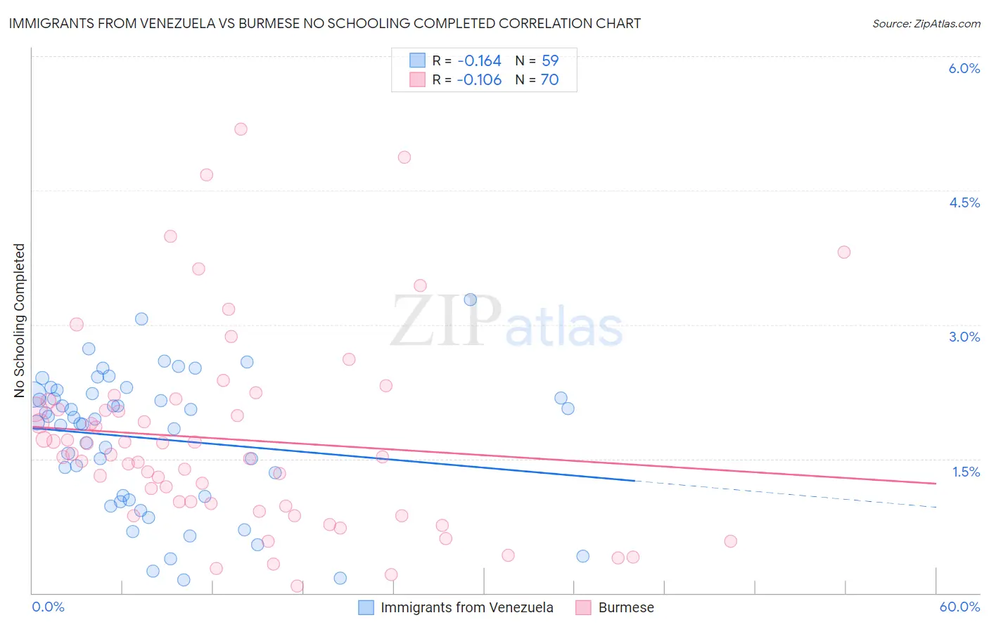 Immigrants from Venezuela vs Burmese No Schooling Completed