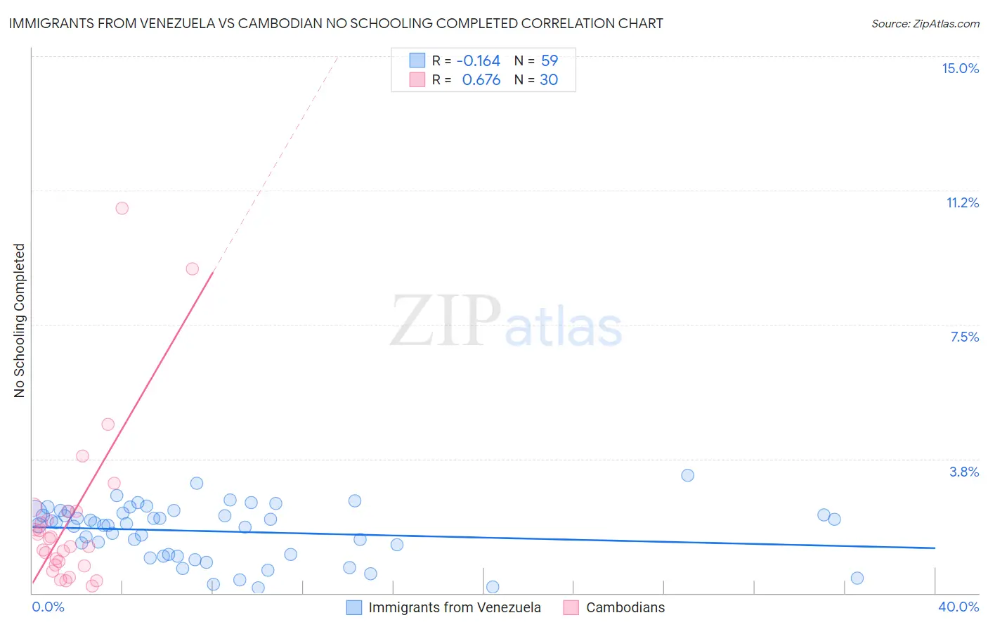 Immigrants from Venezuela vs Cambodian No Schooling Completed