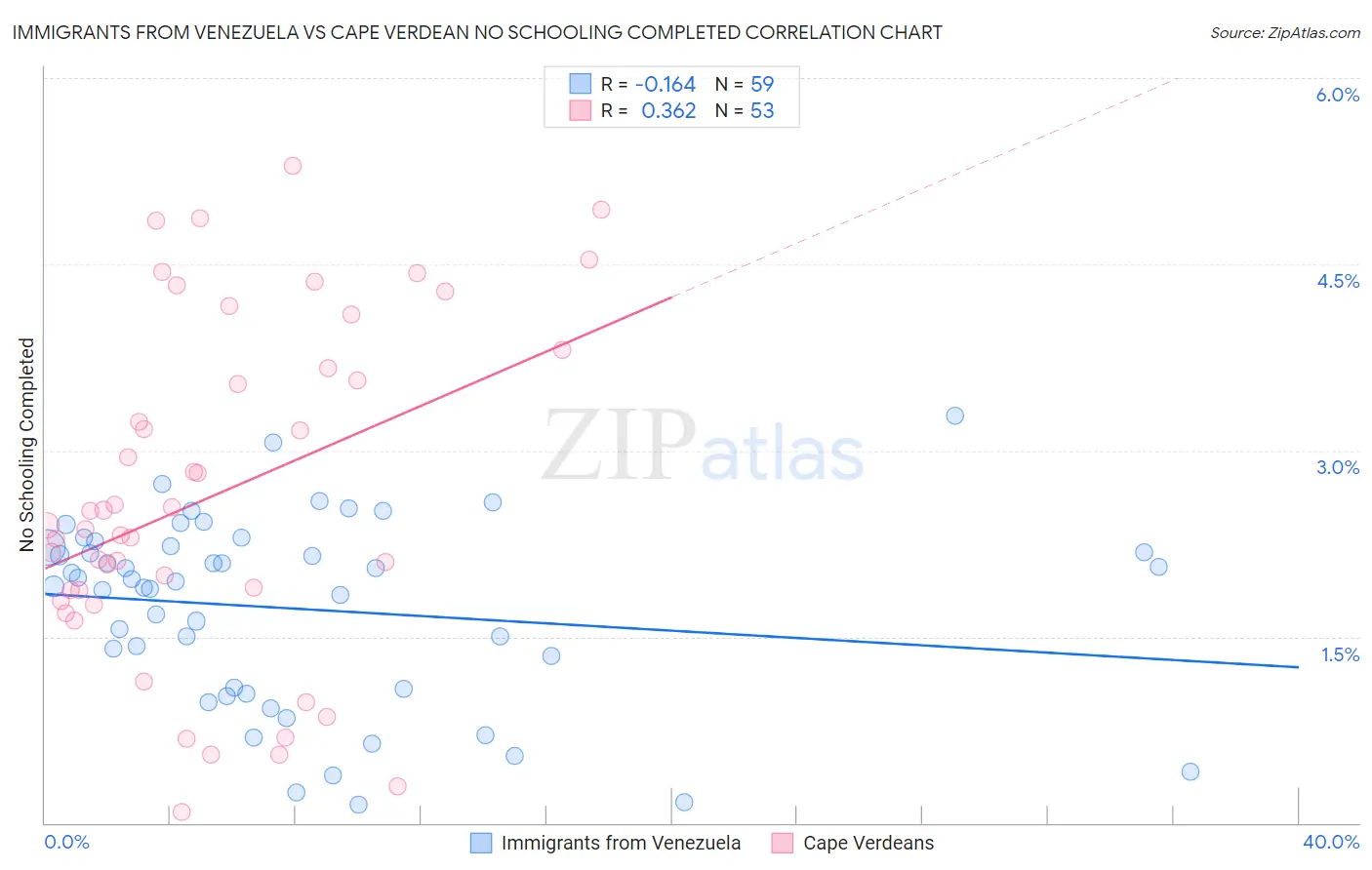 Immigrants from Venezuela vs Cape Verdean No Schooling Completed