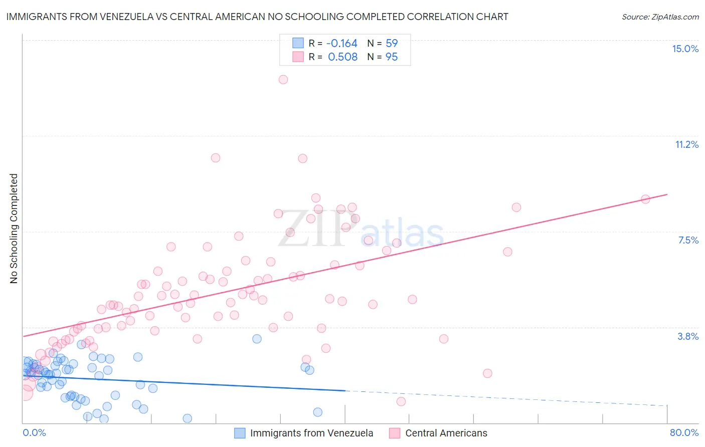 Immigrants from Venezuela vs Central American No Schooling Completed