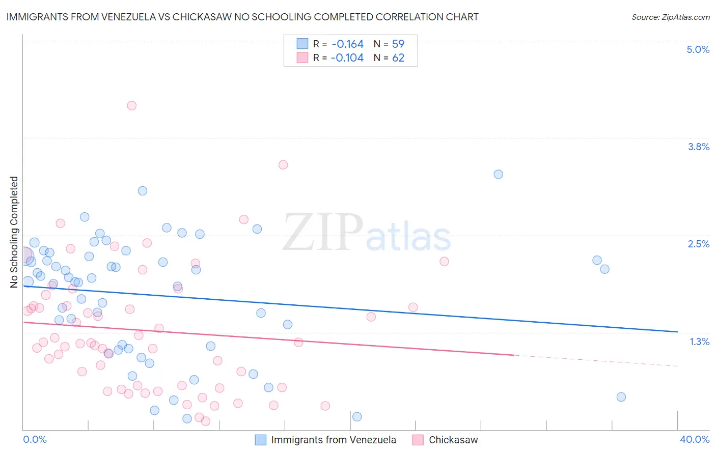 Immigrants from Venezuela vs Chickasaw No Schooling Completed